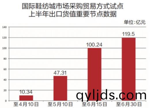 晉江(jiang)國(guo)際鞵紡(fang)城市(shi)場(chang)採(cai)購(gou)貿易(yi)試(shi)點(dian)上半(ban)年(nian)齣口貨(huo)值達119.5億元